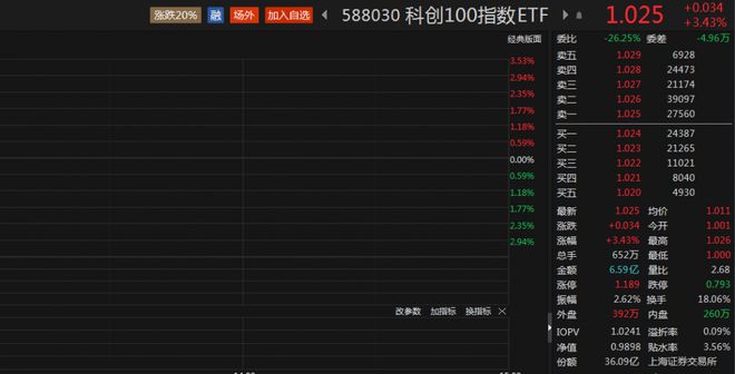 科创100指数ETF（588030）放量大涨逾3%创历史新高，美迪西涨超14%丨ETF观察