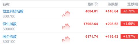 飙了！恒科指一度涨逾4%，大金融、医药股成反弹先锋，港股拐点已至？