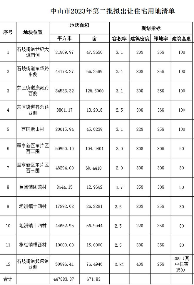 广东省中山市发布第二批拟出让住宅用地清单：共计12宗，面积合计671亩