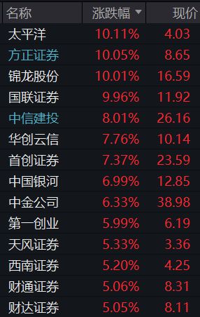 合并预期下券商股掀涨停潮：分析称接下来合并或只会出现个案