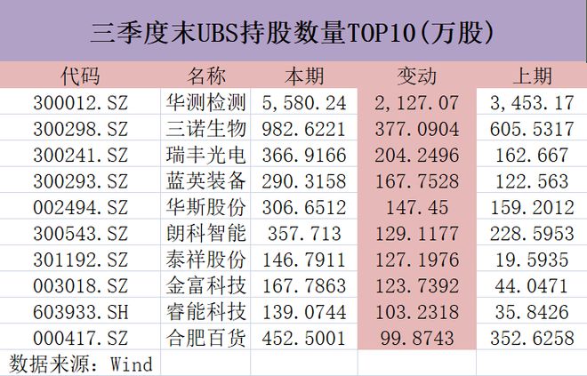 UBS持仓269家A股上市公司，增持智能制造等细分赛道