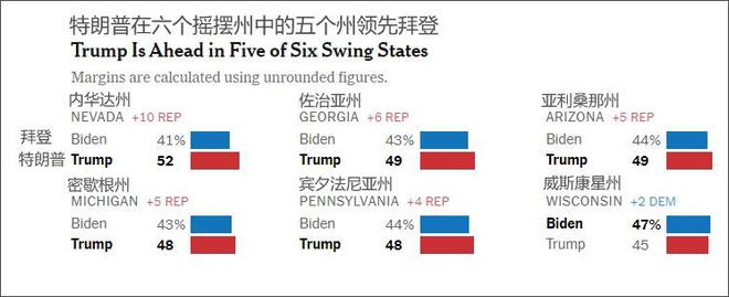 拜登麻烦了？特朗普在六个摇摆州中的五个州民意领先