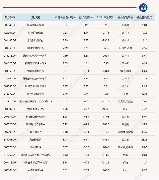 大涨8.1%！他一人包揽今日基金涨幅榜前5名，但年内仍亏超20%