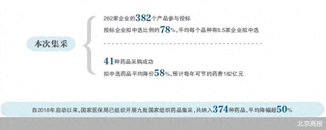 平均降价58% 第九批国家药品集采开标