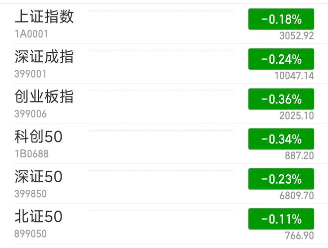 A股低开：短剧游戏板块强势，天威视讯涨停