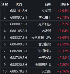 科创板早盘探底回升，杰华特涨近5%，科创100ETF(588190)昨日资金净流入额超1.2亿元丨ETF观察