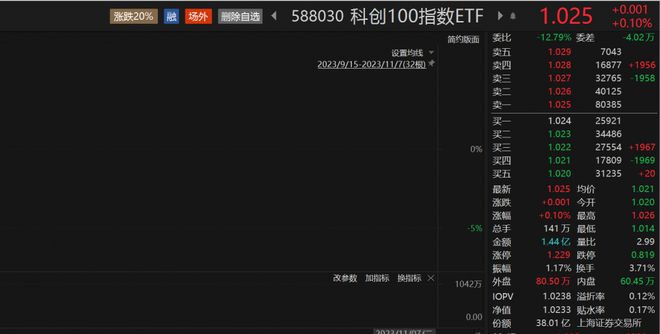 科创100指数ETF（588030）盘中V型反弹拉升翻红，杰华特、博众精工涨超5%丨ETF观察