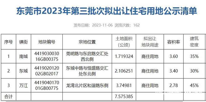 东莞中心城区拟出让3宗商住地，国际商务区“靓地”受关注