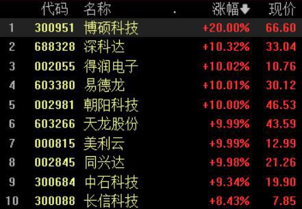 三大指数下跌，创业板指跌近1%；北向资金净卖出超50亿丨早市热点