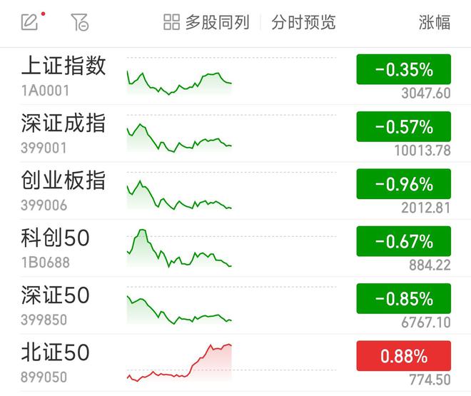 创指半日跌0.96% 算力股逆市掀涨停潮