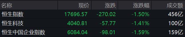 恒指半日跌1.5% 保险股下挫，中国太保跌超6%