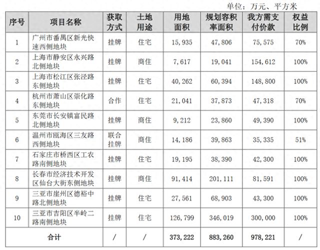 保利新增10个房地产项目