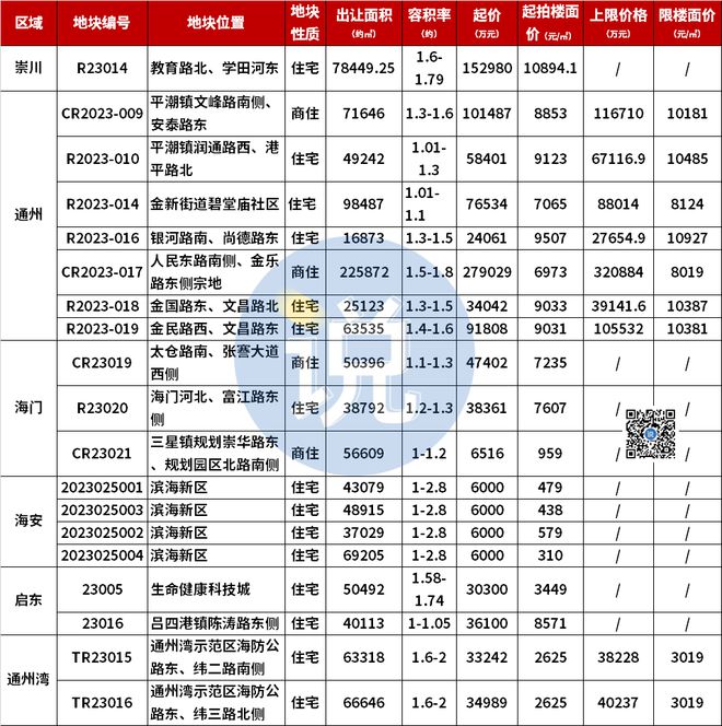 疯狂！狂挂19地！涉及崇川、通州、海门...