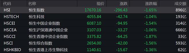 恒生指数收盘跌1.65%