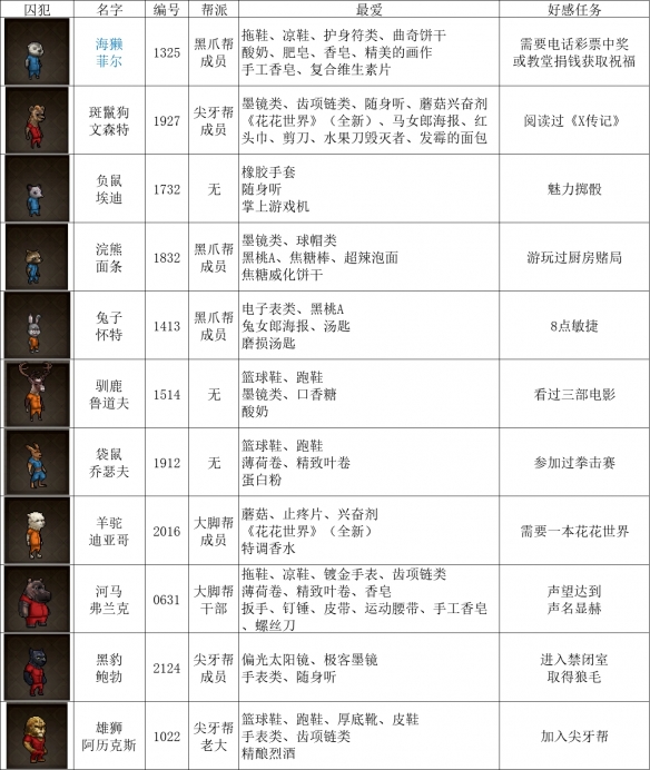 动物迷城囚犯图鉴大全-动物迷城全囚犯技能一览