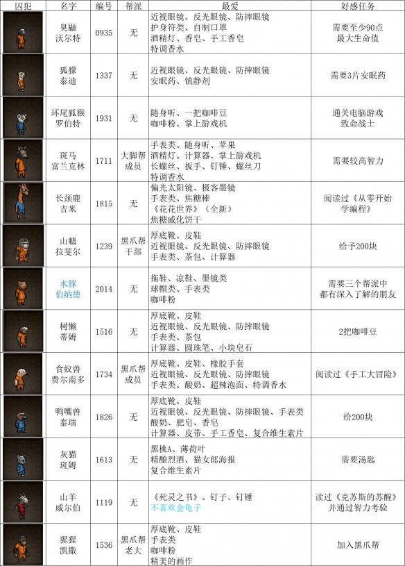 动物迷城囚犯图鉴大全-动物迷城全囚犯技能一览