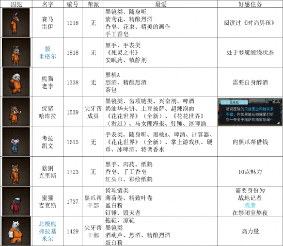 动物迷城囚犯图鉴大全-动物迷城全囚犯技能一览