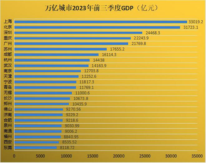 万亿城市GDP三季报：谁遥遥领先，谁又掉队了？