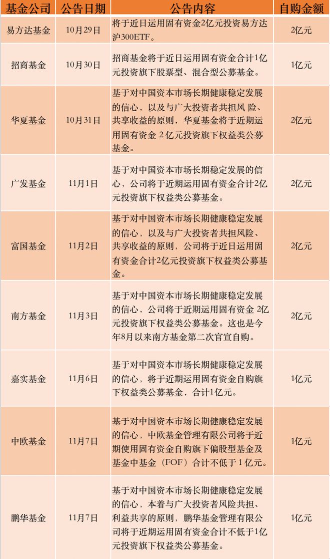 中欧基金、鹏华基金接力自购，本轮已有9家头部公募官宣自购共计14亿