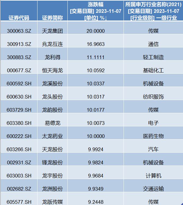 龙年概念股开炒？天龙股份十连板！分析师称“龙字辈”股炒作风险大于机会