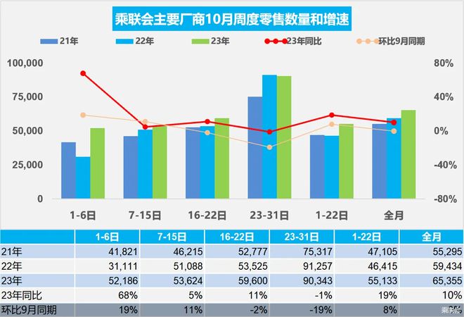 乘联会初步统计 ：10月乘用车零售同比增长10%