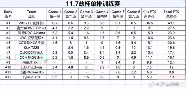 永劫无间：Spider劫杯训练赛三连天选，凯豹居然也出现在训练赛？