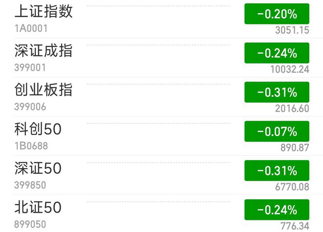 A股低开沪指跌0.2% 黑色家电盘初活跃