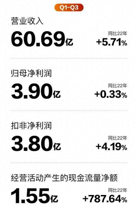 重视研发投入、洞悉市场趋势，喜临门前三季度业绩稳步增长背后