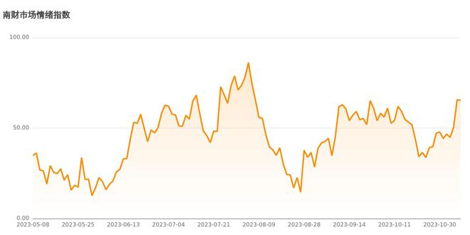 今日南财市场情绪指数为65.4，市场投资热度偏高