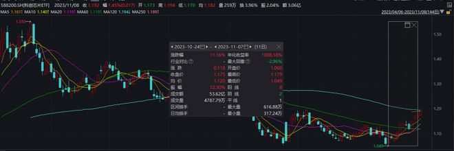 芯片股低开高走，科创芯片ETF（588200）涨近1%冲击四连阳，寒武纪-U涨超11%丨ETF观察