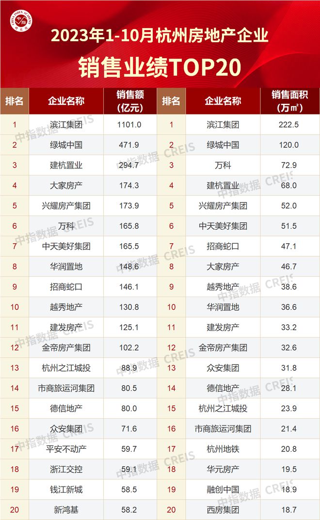 2023年1-10月杭州房地产企业销售业绩TOP20