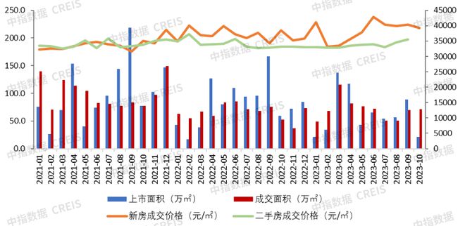 大湾区2023年1-10月广州房地产企业销售业绩TOP20