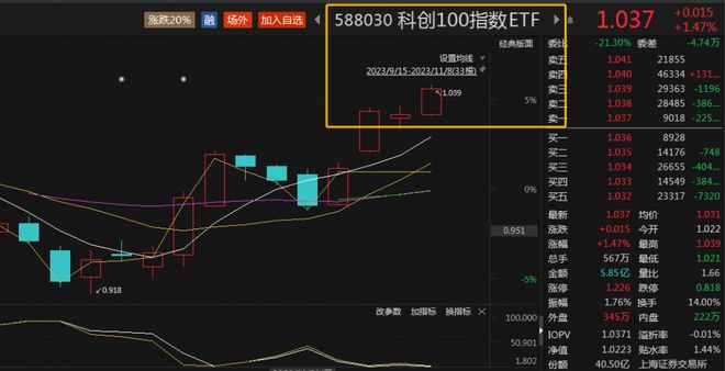 证监会重磅发声！科创100指数ETF（588030）持续走强，最新规模站上40亿关口，云从科技-UW涨超8%丨ETF观察