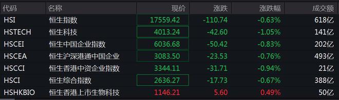 香港恒生科技指数跌超1%