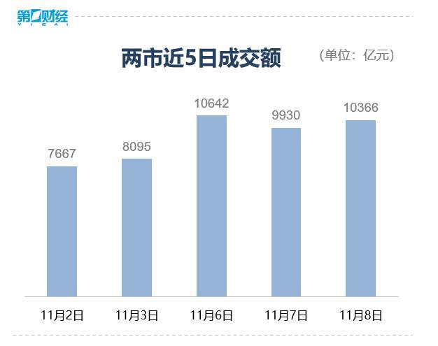 收盘丨沪指跌0.16%，成交额突破万亿，短剧游戏概念股大涨