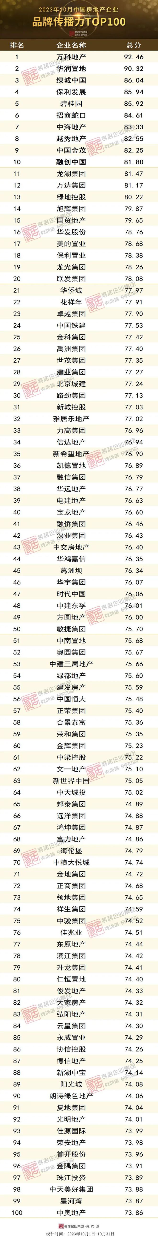 2023年10月中国房地产企业品牌传播力TOP100