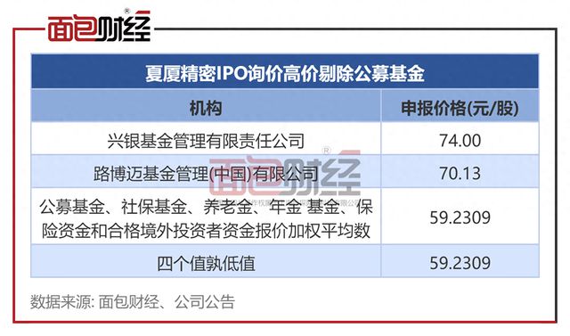 挑战监管底线？兴银基金在夏厦精密IPO中报价虚高