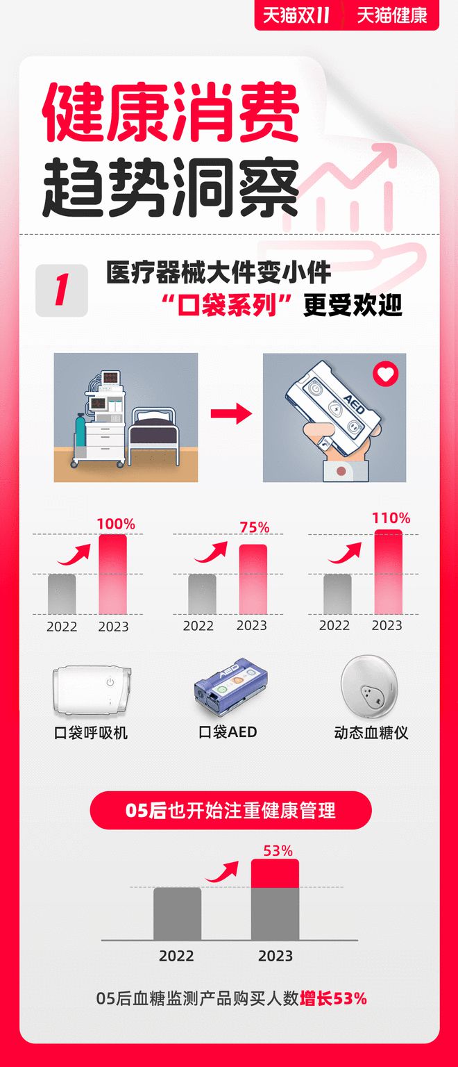 天猫健康发布《健康消费趋势洞察》：医疗器械正在向“小型化”升级，口袋呼吸机成交同比翻番