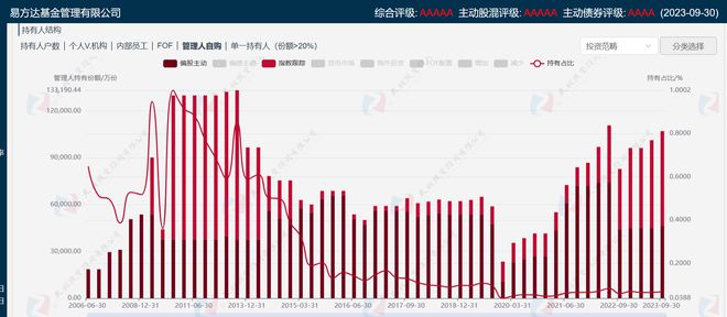 头部公募接力官宣自购，他们一般何时赎回？数据这样说