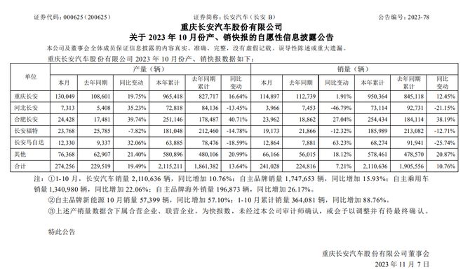 10月总销量24万辆，长安汽车迎新能源爆发期