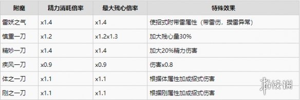 仁王2长枪配装思路分享-仁王2长枪配装思路什么样