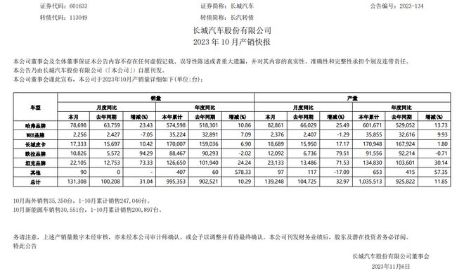 长城汽车10月销量同比增长31%，魏牌成为最后一块拼图