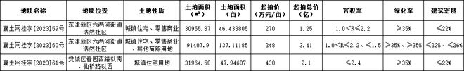 再挂地！东津2宗、樊城1宗，总价近6.76亿！超231亩……