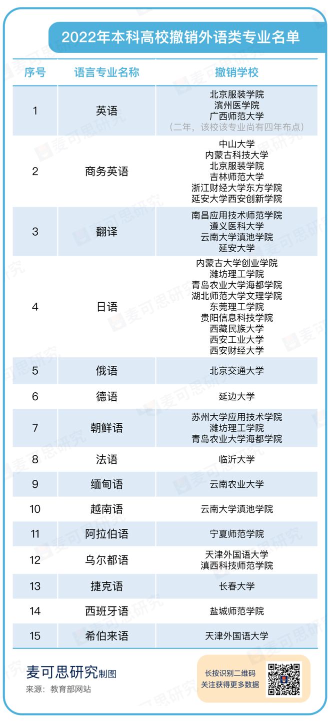 大学官宣！撤销外语系