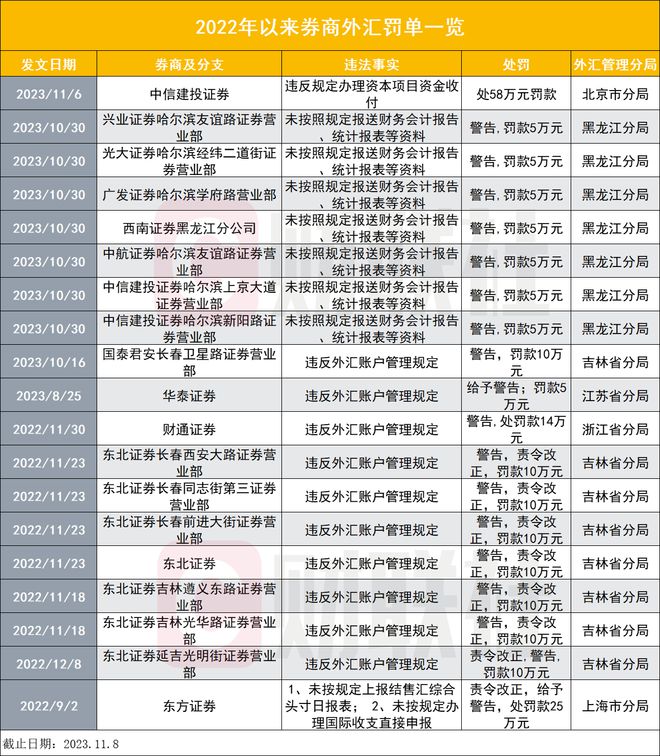 今年来10张罚单涉券商外汇违规，四类违规需警惕