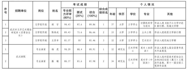 三位知名青年作家考上武汉文联事业编：包括两名90后