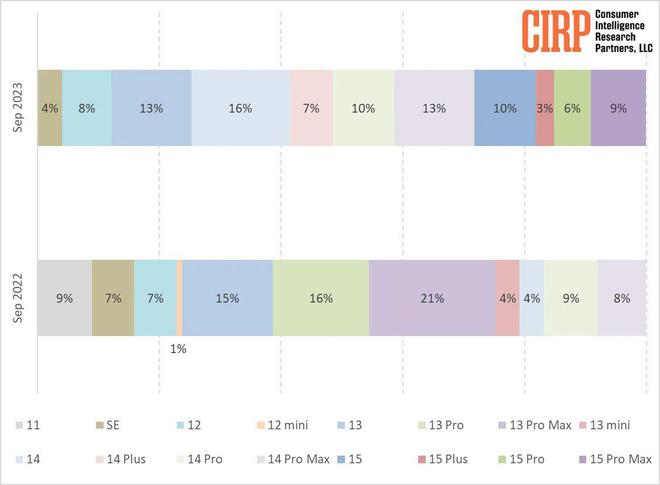 美国 iPhone 用户画像：Pro 机型占比下降、15 标准版占比翻倍