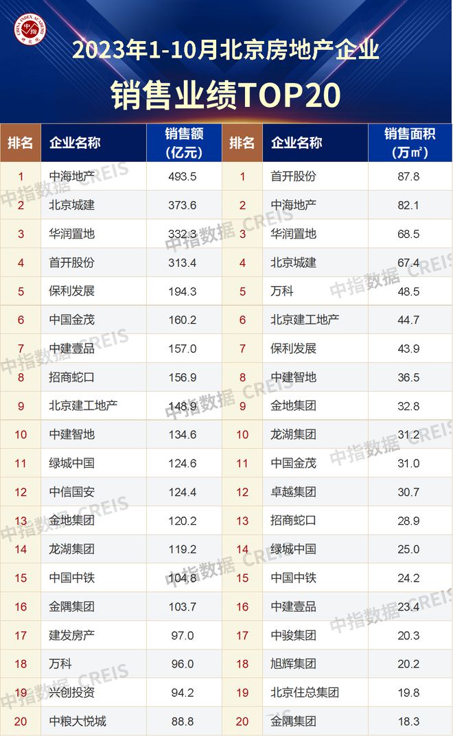 2023年1-10月北京房地产企业销售业绩TOP20