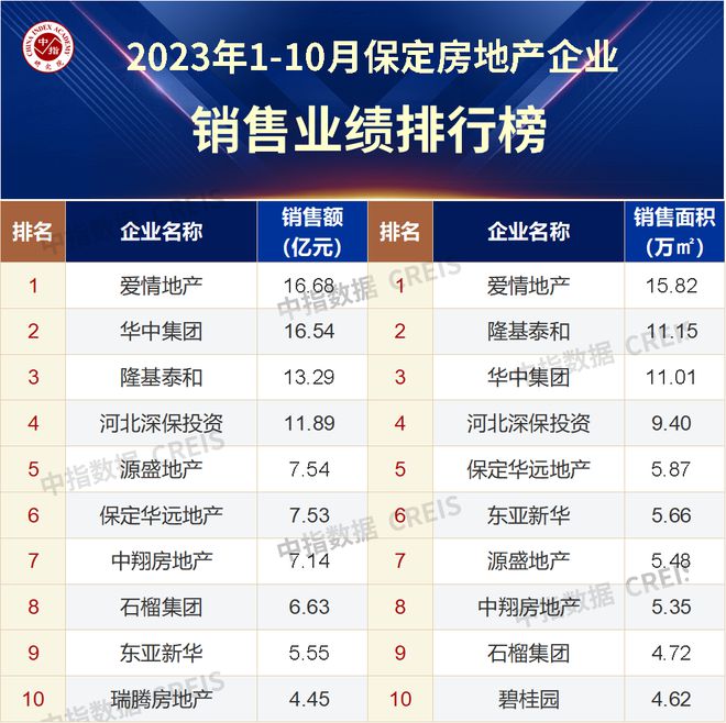 2023年1-10月保定房地产企业销售业绩TOP10