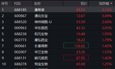 创新药出海前景看好，创新药ETF（159992）飘红，康希诺、通化东宝涨超3%丨ETF观察